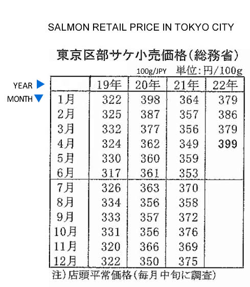2022050910ing-Precio minorista de la venta de salmon en la ciudad de Tokio FIS seafood_media.jpg